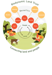 Diagram showing how land connects people and vice versa and the many benefits arising from this connection